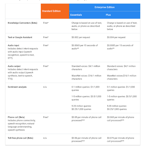 DialogFlow's price plan