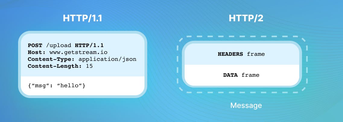 HTTP/1.1 vs HTTP/2 request