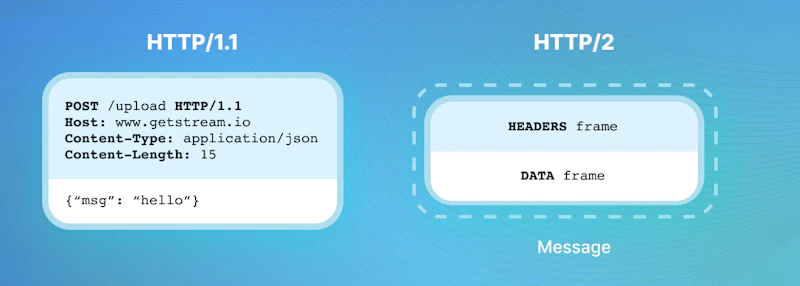 Http Protocol Frame HTTP, WebSocket, gRPC, or WebRTC - Which protocol is best?