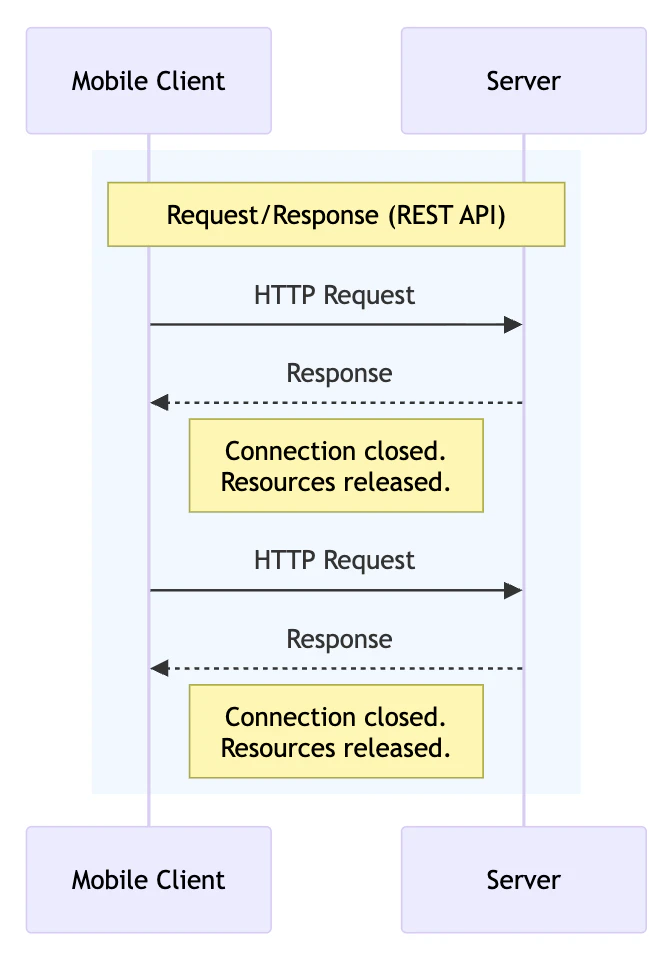 Chart showing why interactive and event-driven features change stability requirements
