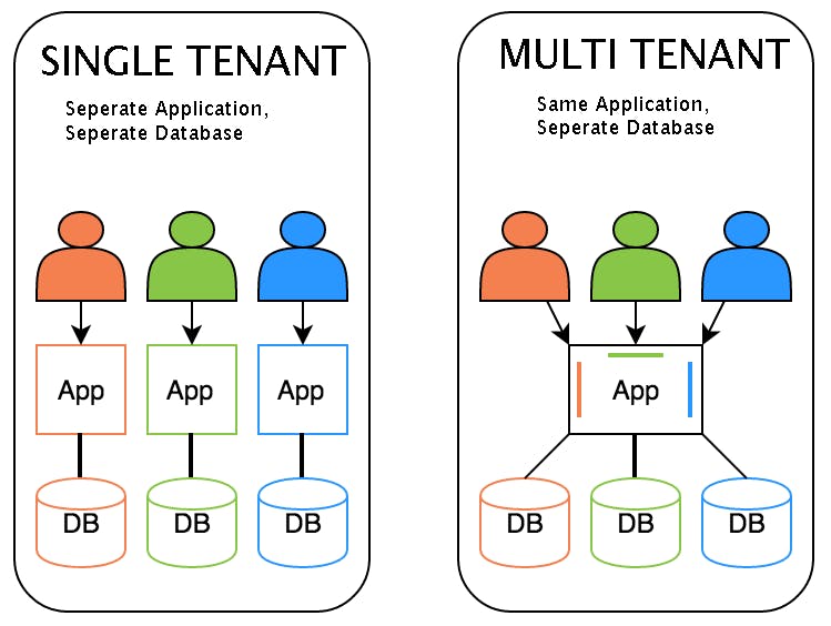 Single Tenant vs Multi-Tenant Architecture