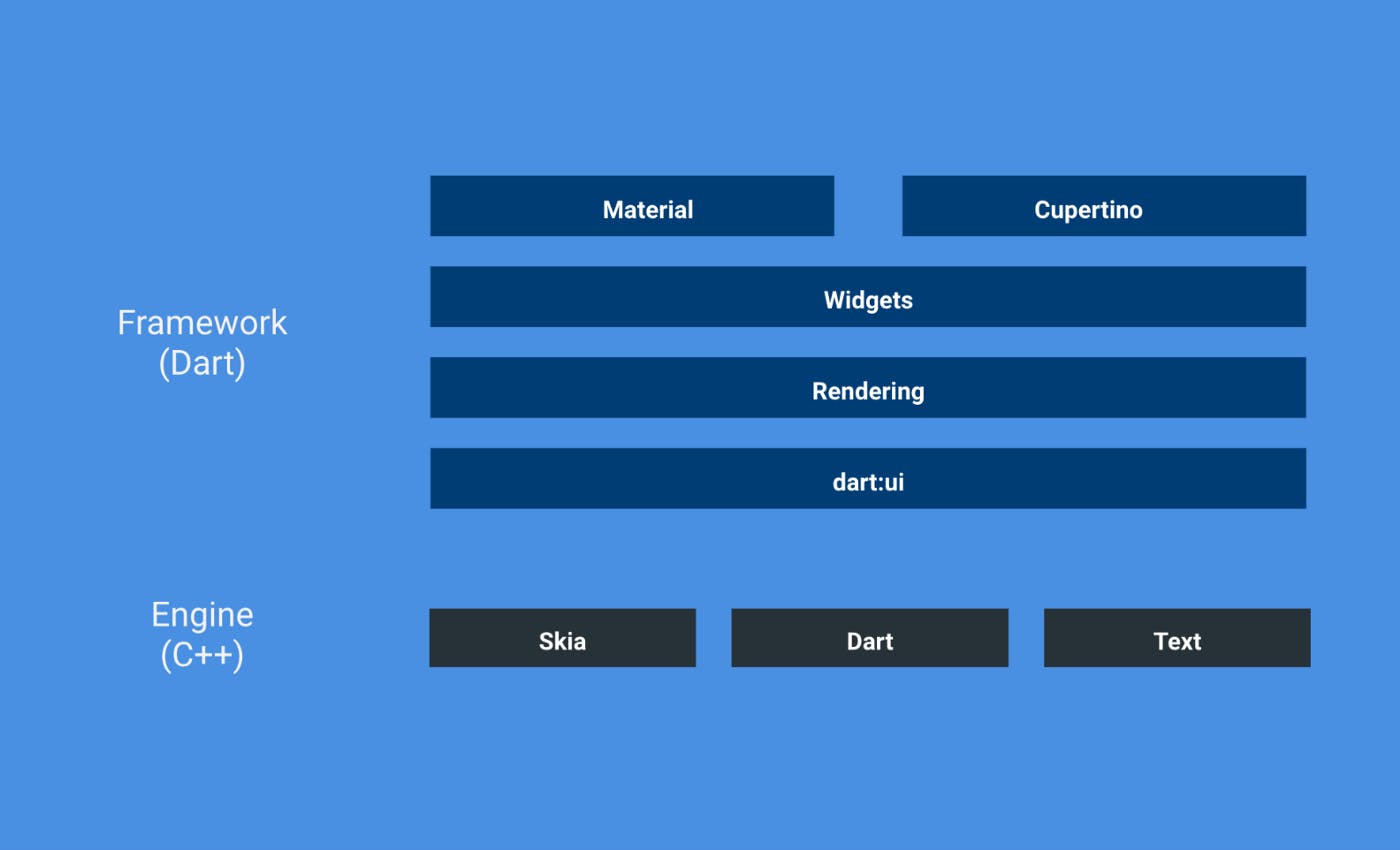 Diagram showing how Flutter's architecture works