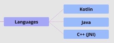 The Android Platform: The 2022 Android Developer Roadmap – Part 1