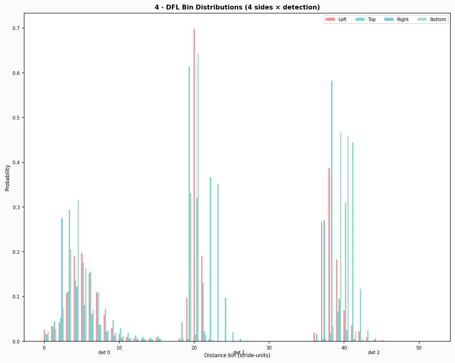 DFL Bin distributions (4 sides x detection)