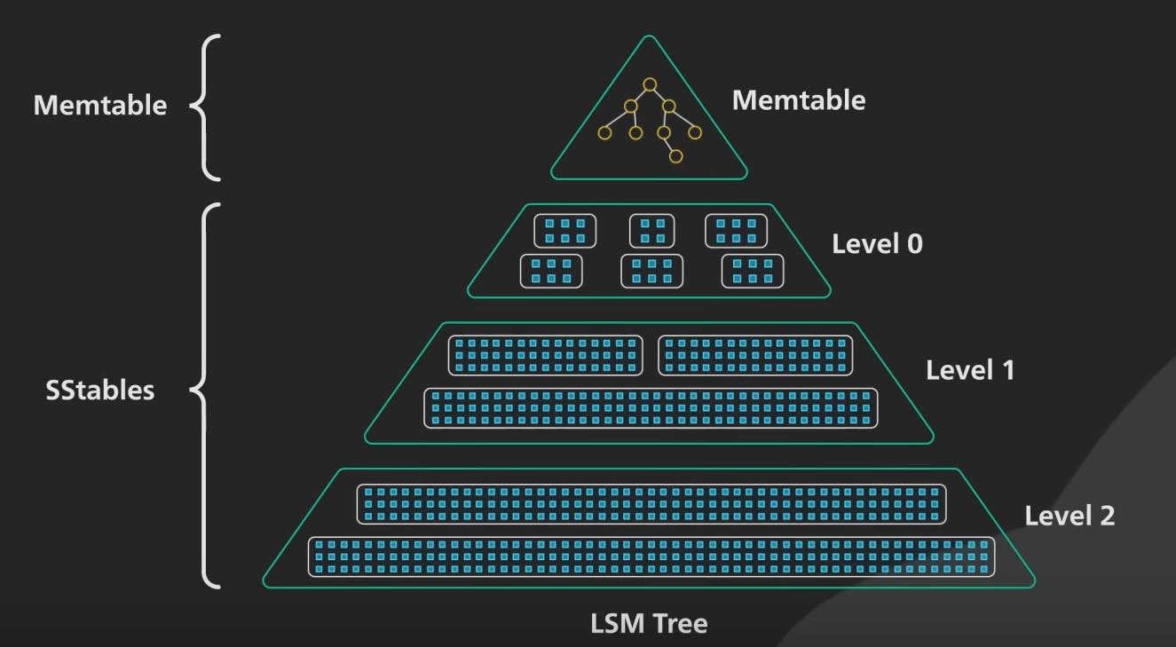 The Fundamentals of RocksDB