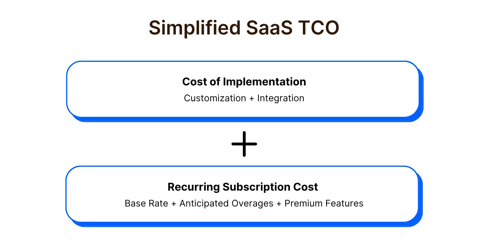 Simplified SaaS total cost of ownership (TCO)