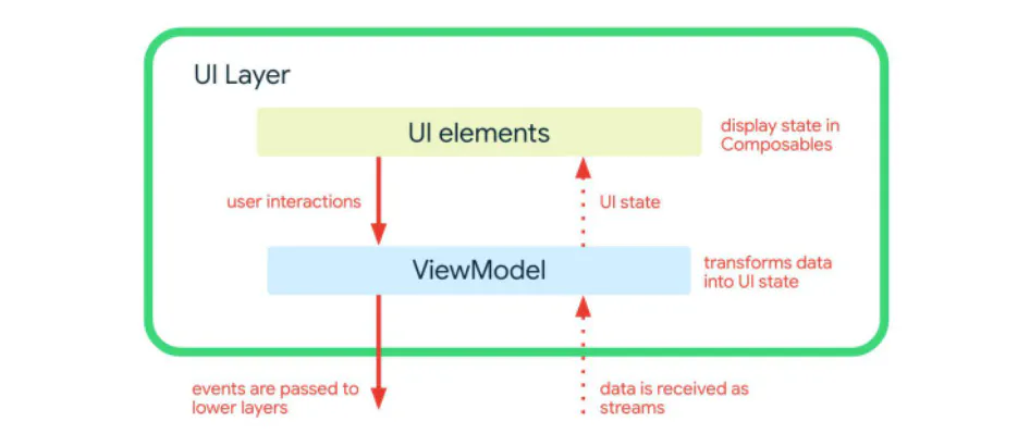 Ui Layer Exploring Google's Now In Android Open Source Project