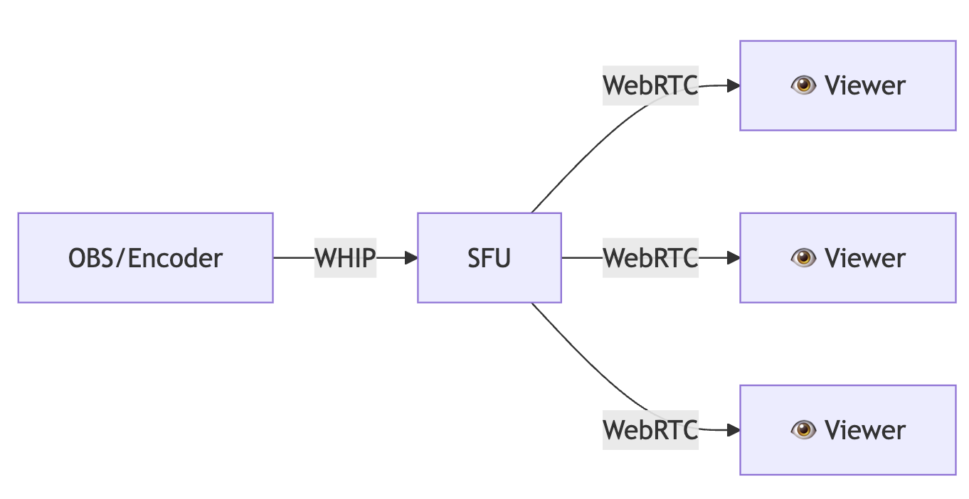 Low-Latency Broadcast: WHIP → WebRTC