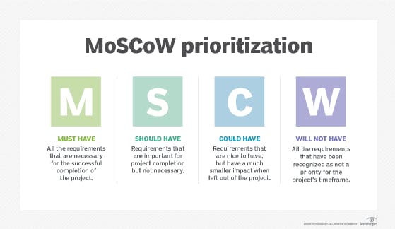 MoSCoW Prioritization