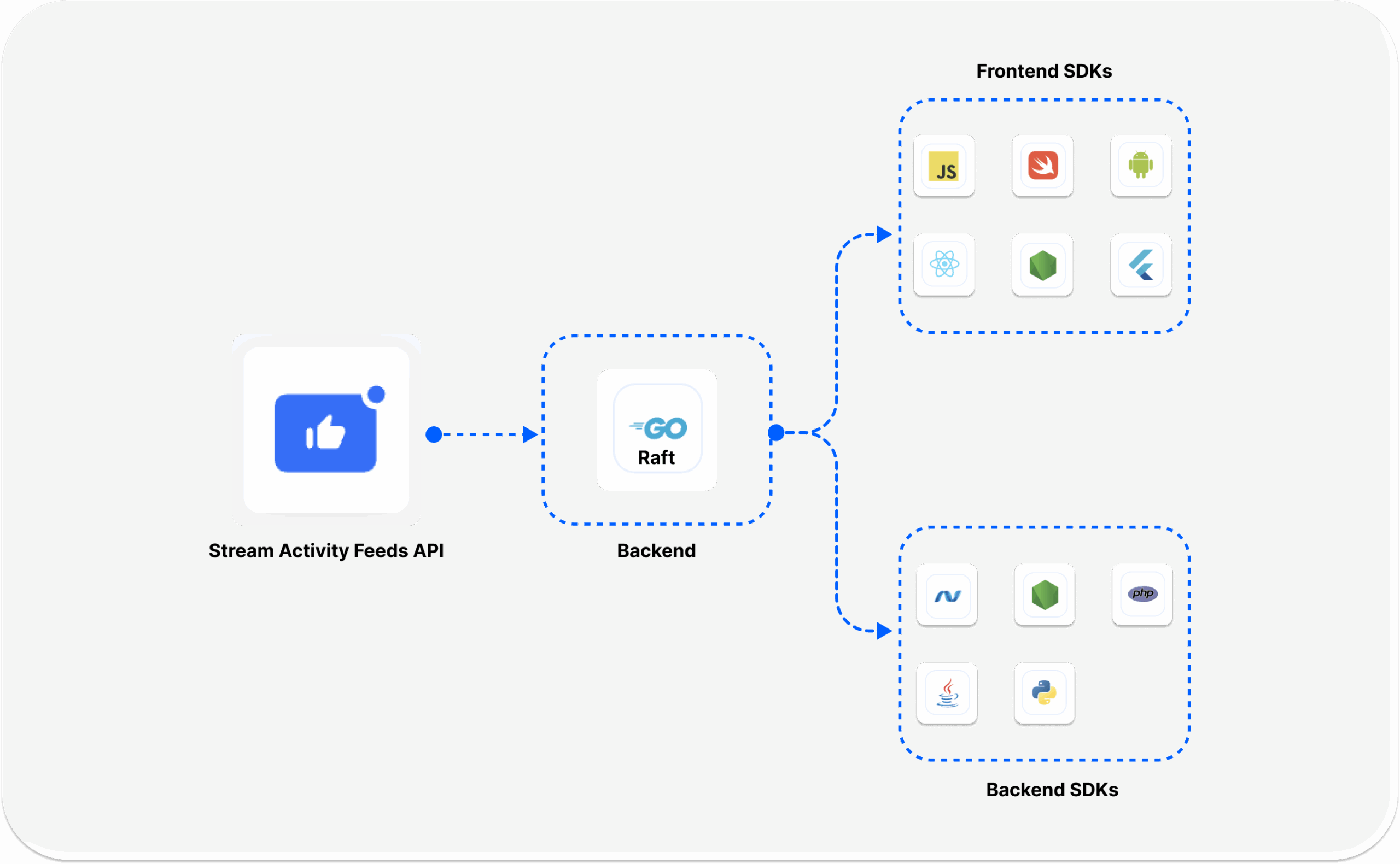 Stream feed backend and frontend technologies