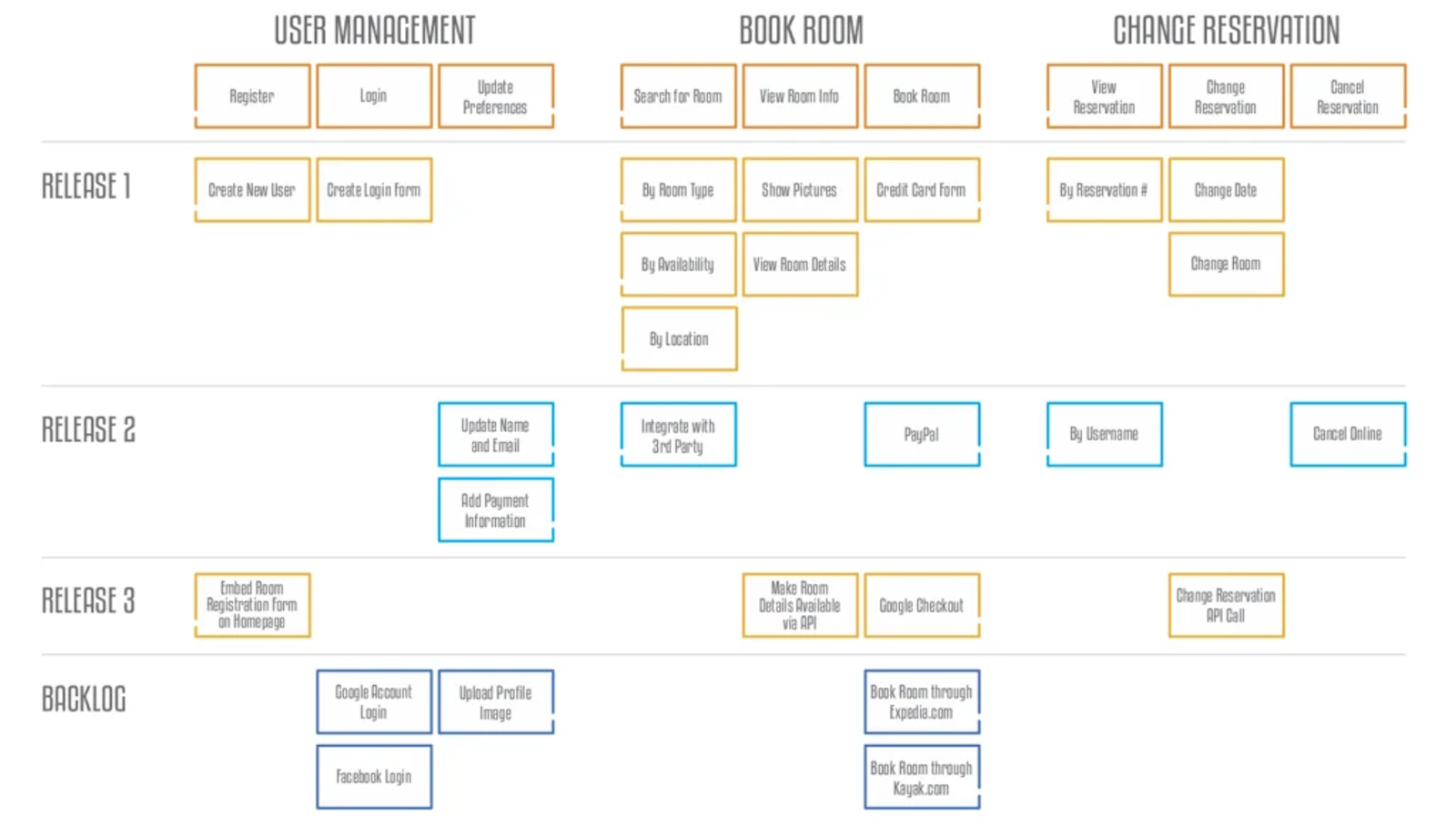 User Research Methods for Each Stage of Product Development