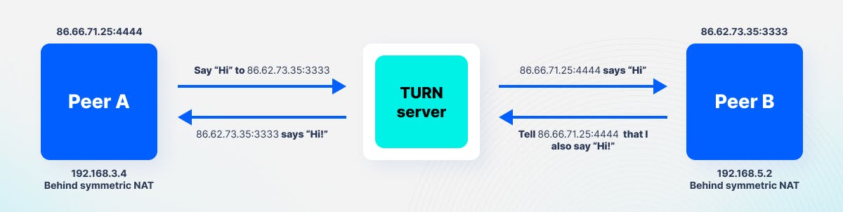 WebRTC TURN Server