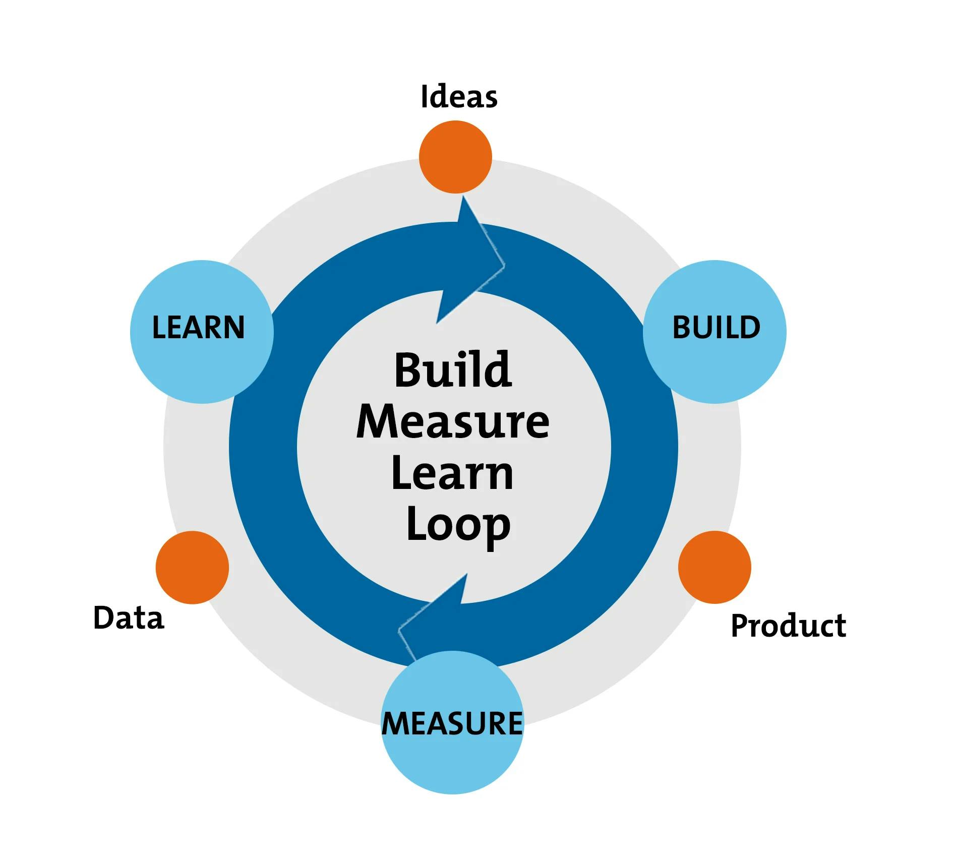 diagram of the build-measure-learn loop in lean product development methodology