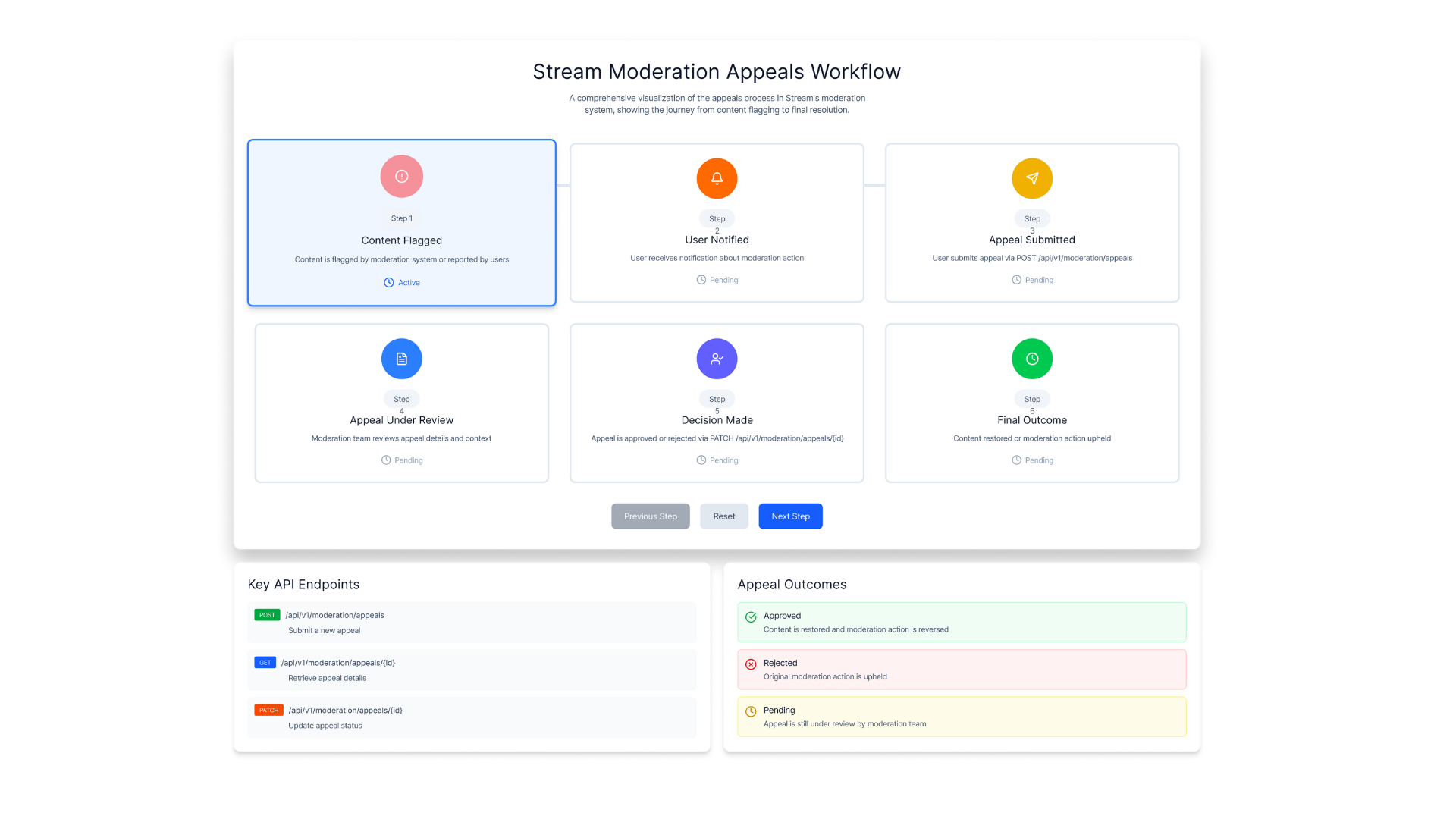 Stream Moderation dashboard