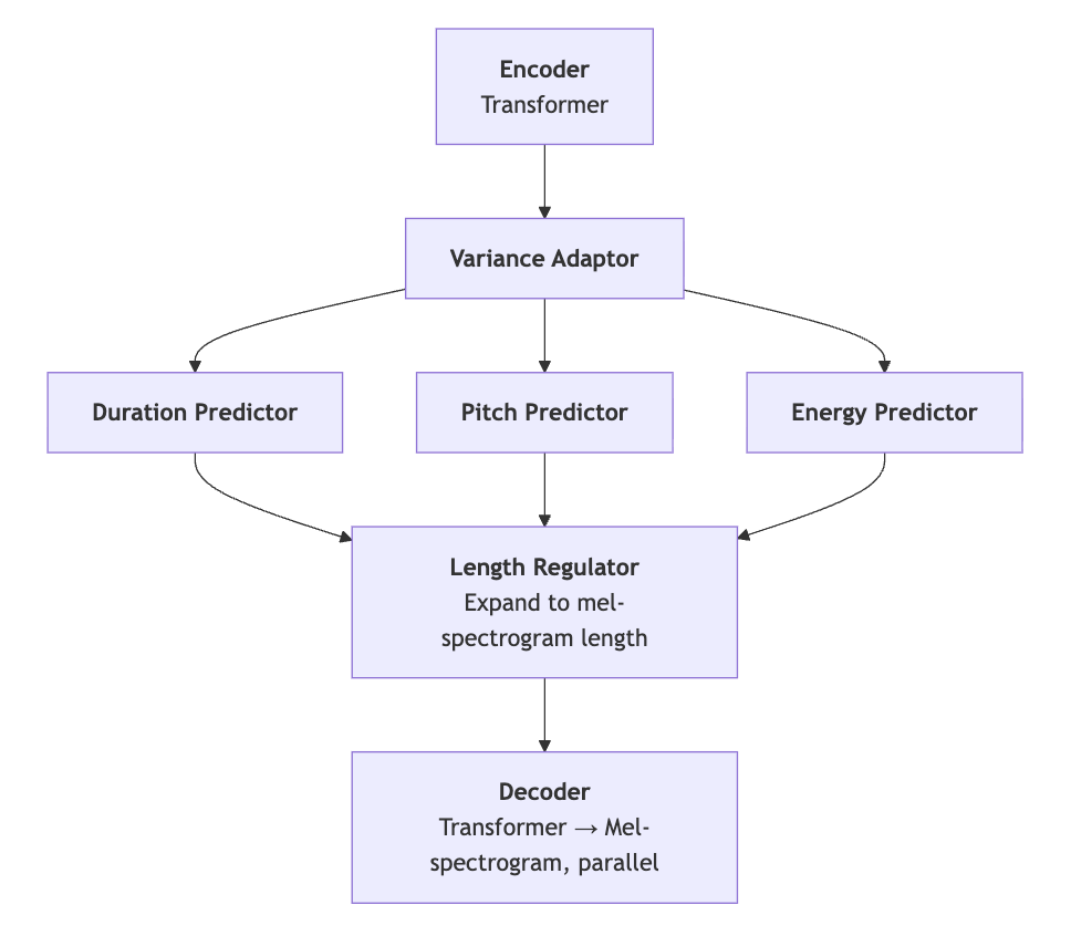 Non-autoregressive (parallel generation) text-to-speech