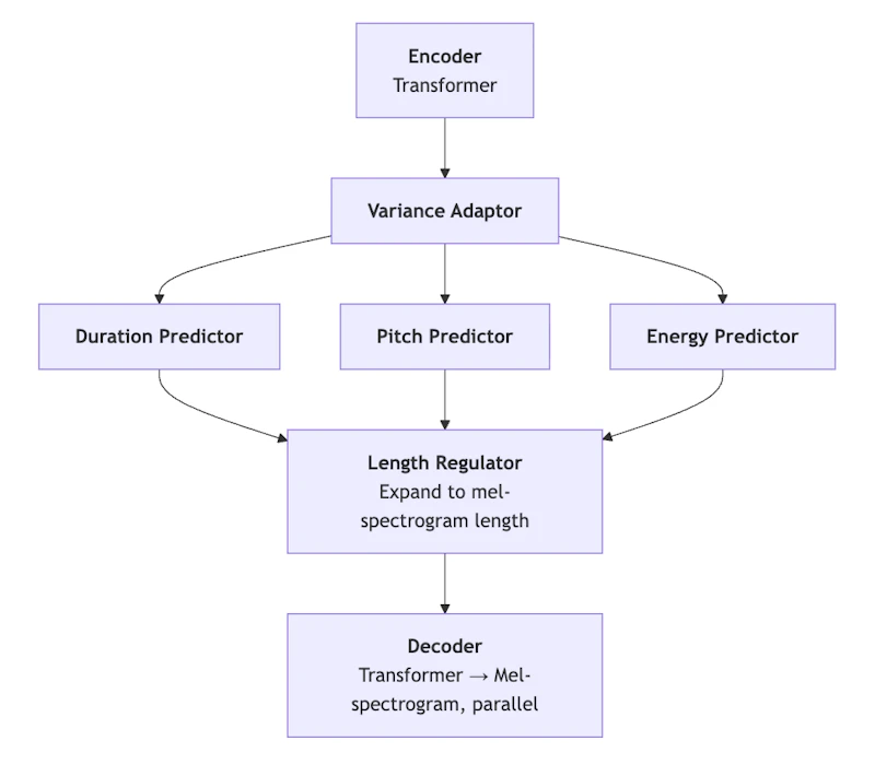 What is Text to Speech? + How it Works