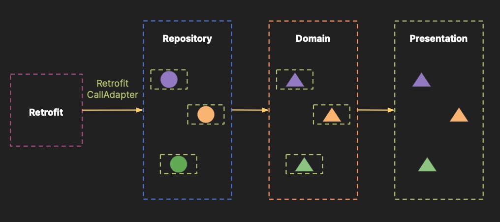 Modeling Retrofit Responses With Sealed Classes and Coroutines