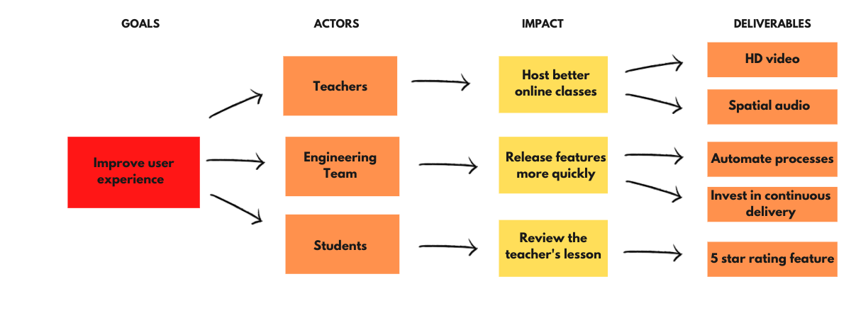 product experience impact map