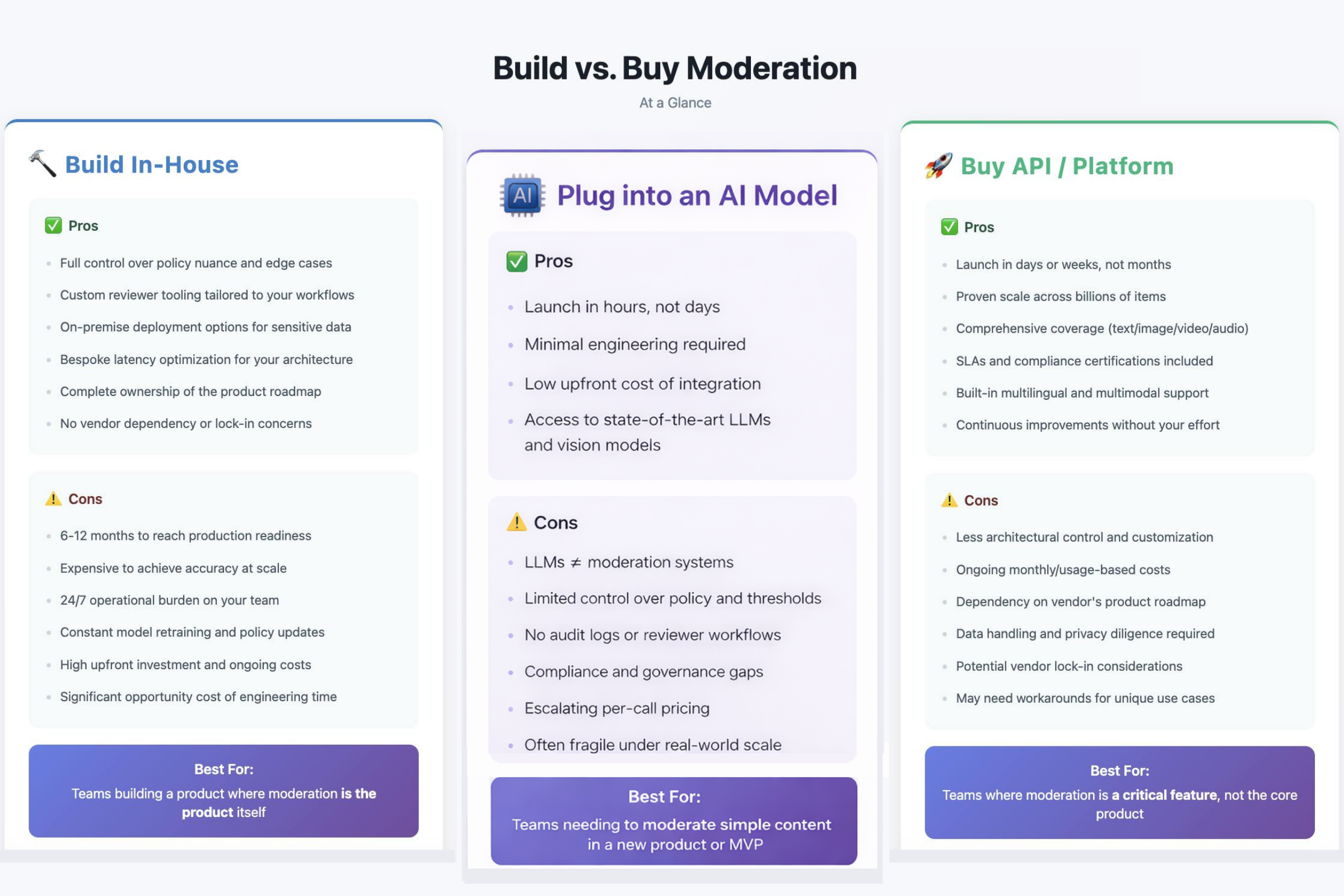 Build vs. buy moderation at a glance