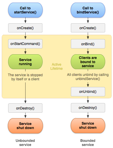 Service lifecycle diagram
