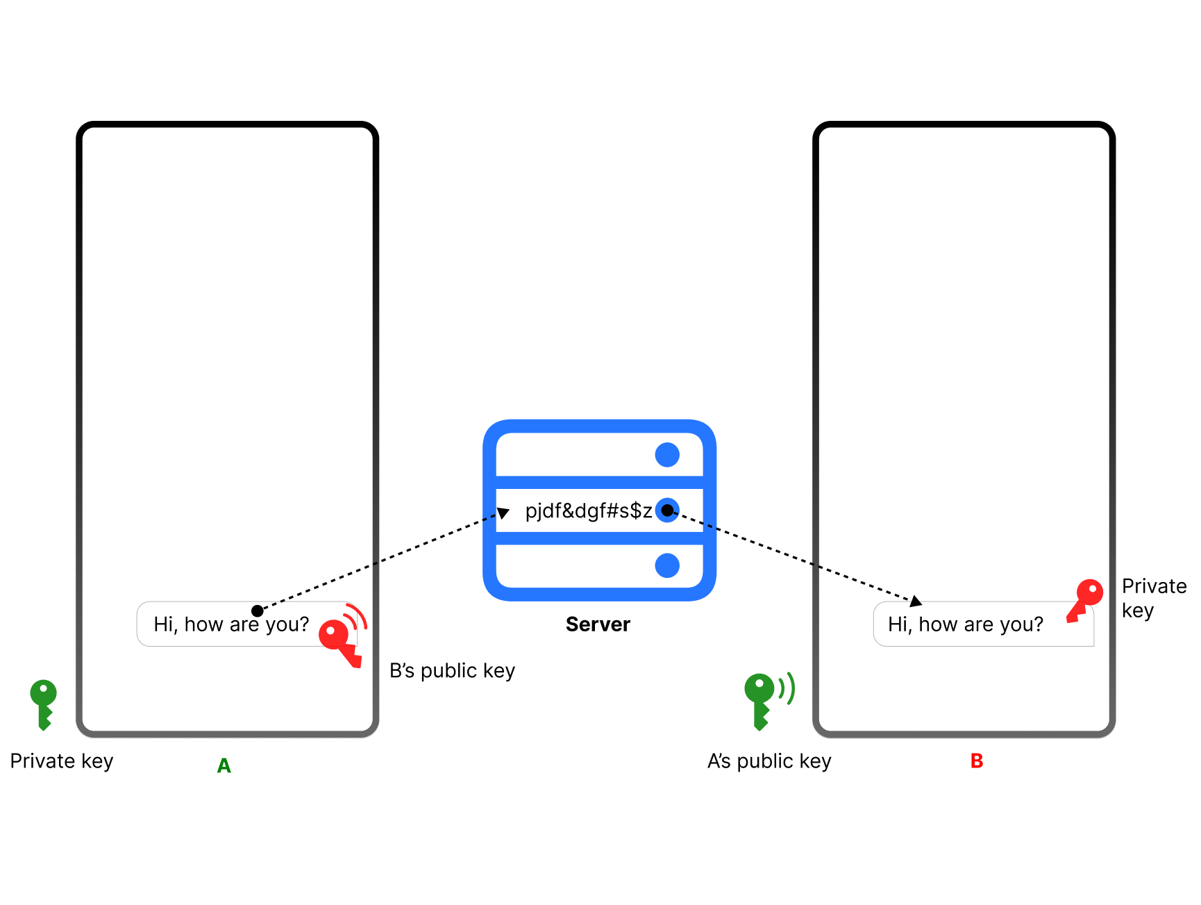 How end-to-end encryption works