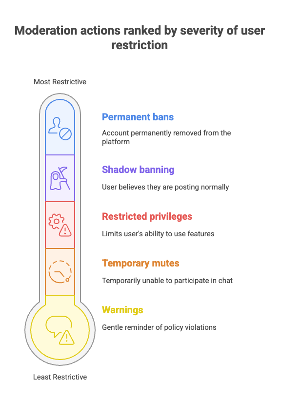Moderation actions ranked by severity of user restriction