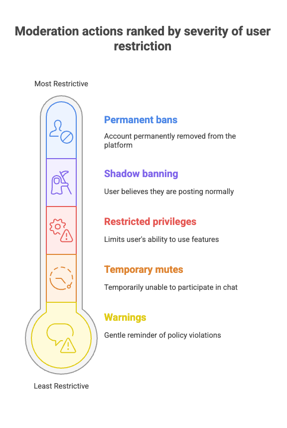 Moderation actions ranked by severity of user restriction