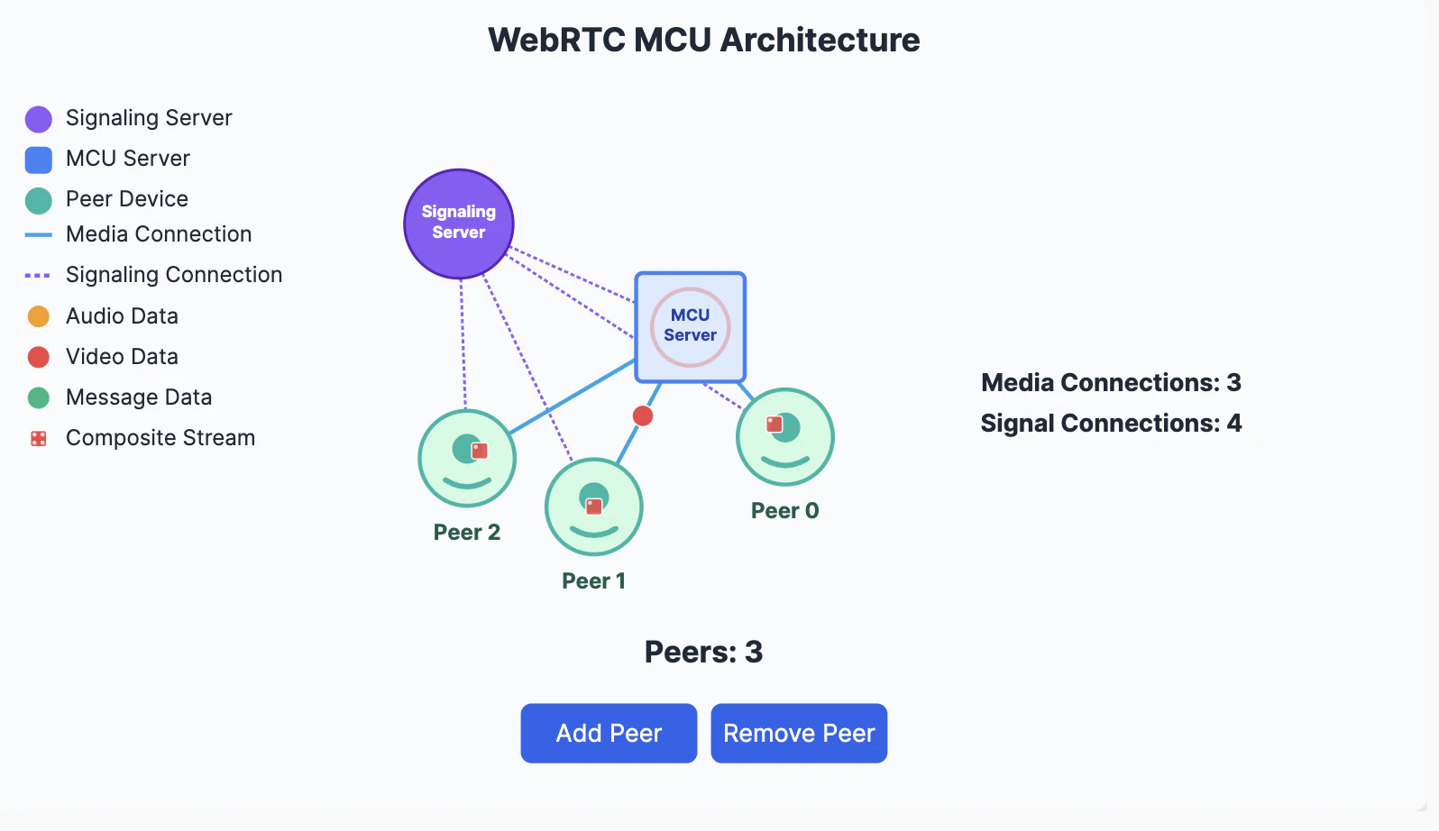 example WebRTC MCU architecture