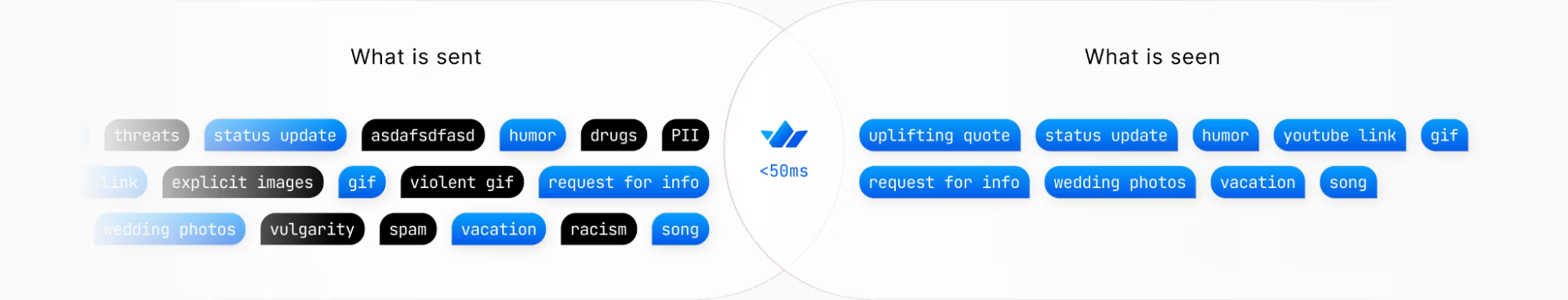 What is sent vs. what is seen in AI-powered content filtering