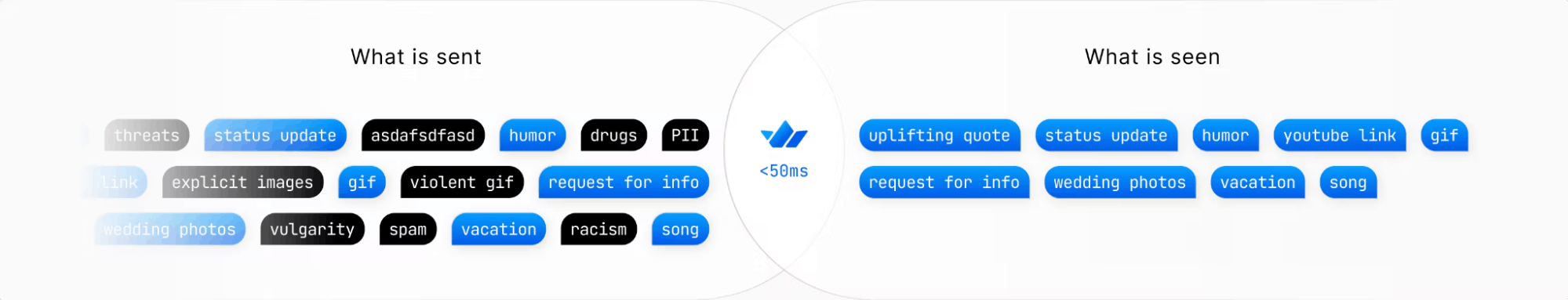 What is sent vs. what is seen in AI-powered content filtering