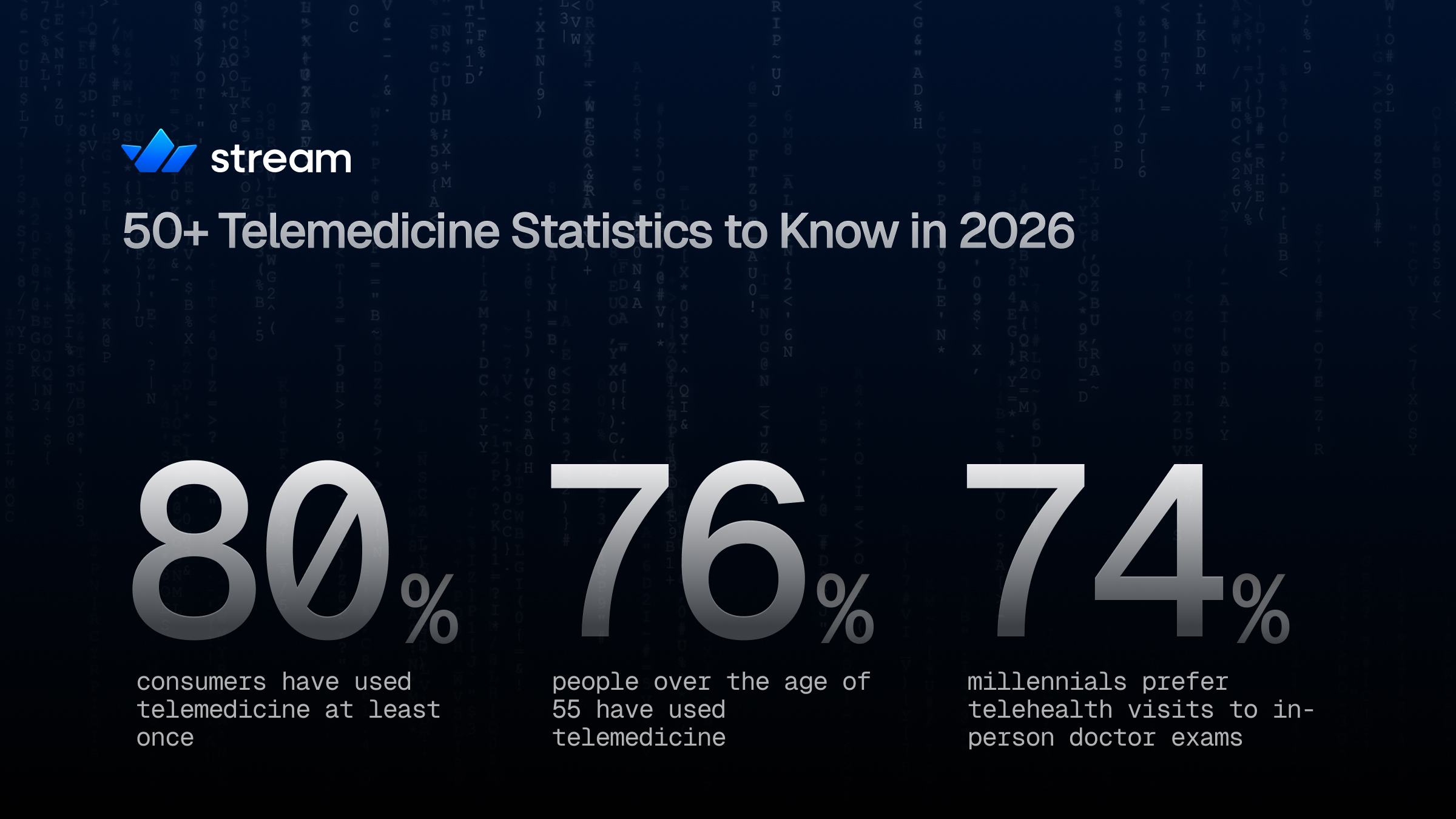 60+ Telemedicine Statistics to Know in 2026 cover image
