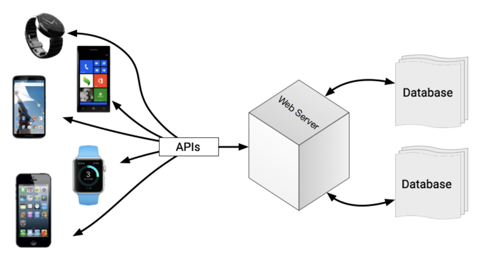 Api Iphone Mobile App APIs - The Key to Easy Development