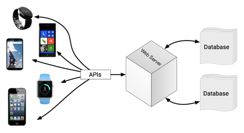 Api Phones Mobile App APIs - The Key to Easy Development