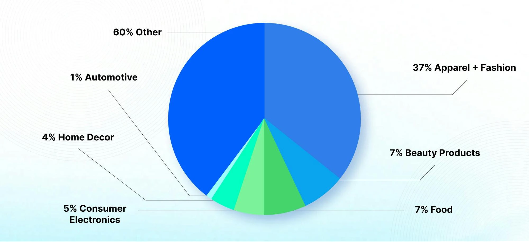 Industry reach of live commerce pie chart