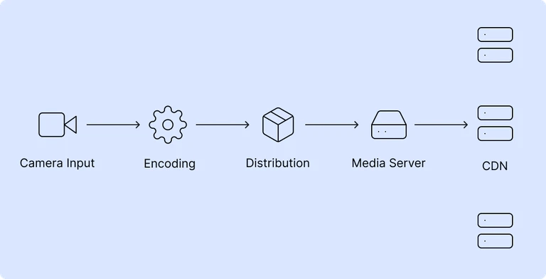 flow chart of 5 steps in the RTMP streaming pipeline, from camera input to transcoding and content distribution