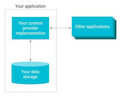 Content provider diagram