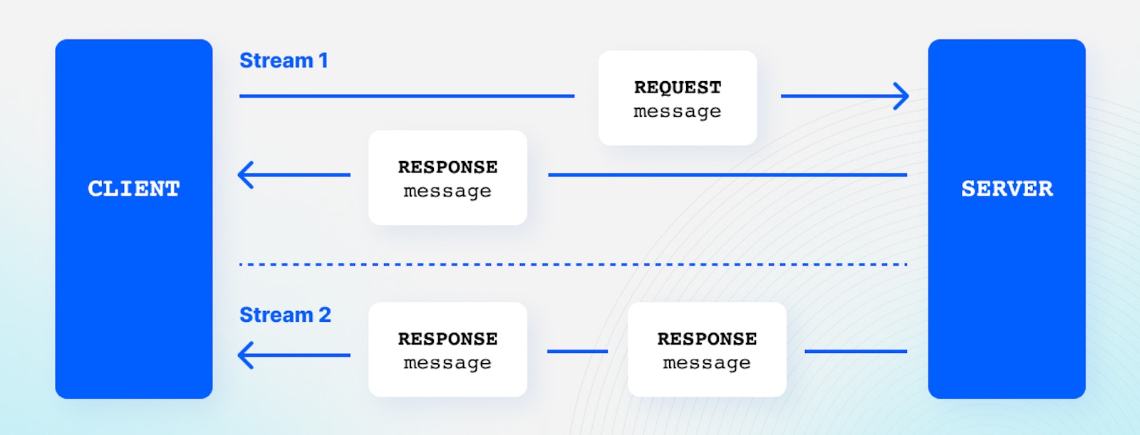 HTTP, WebSocket, gRPC, or WebRTC - Which protocol is best?