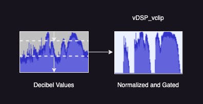 The decibel scale waveform is cleaned and limited using vDSP_vclip. You see that the noise floor has gone while the peaks have been cut off