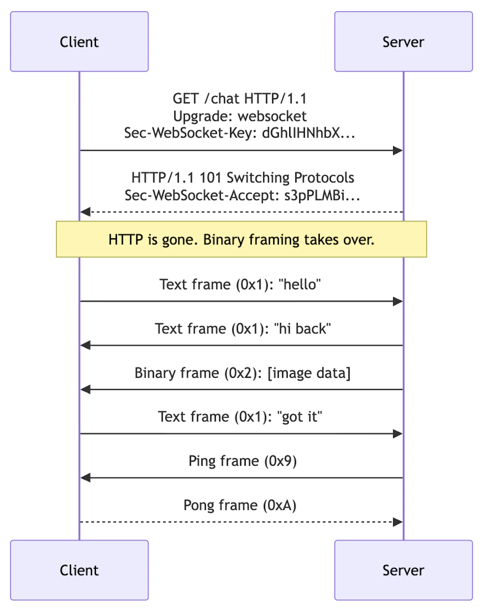 WebSocket vs Server-Sent Events - Key Differences