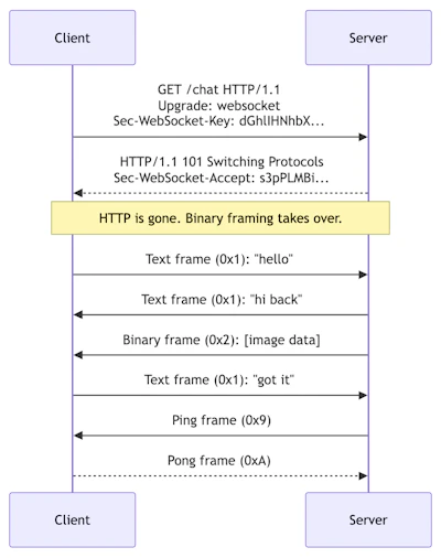 WebSocket vs Server-Sent Events - Key Differences