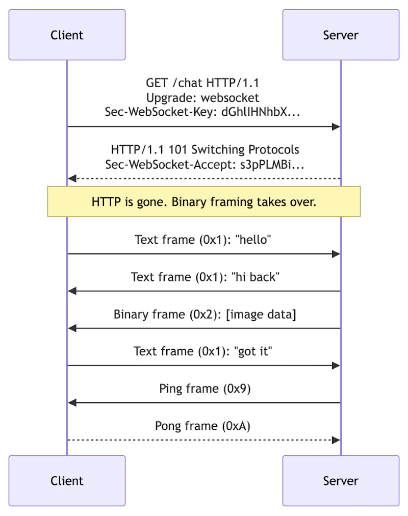 Websocket Message WebSocket vs Server-Sent Events - Key Differences