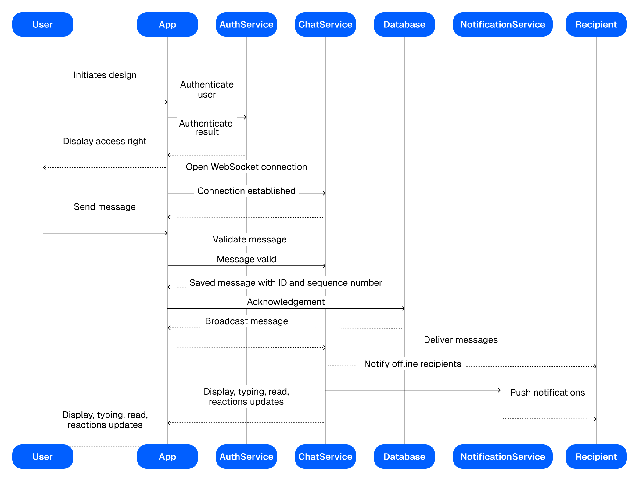 How Does In-App Chat Work? 