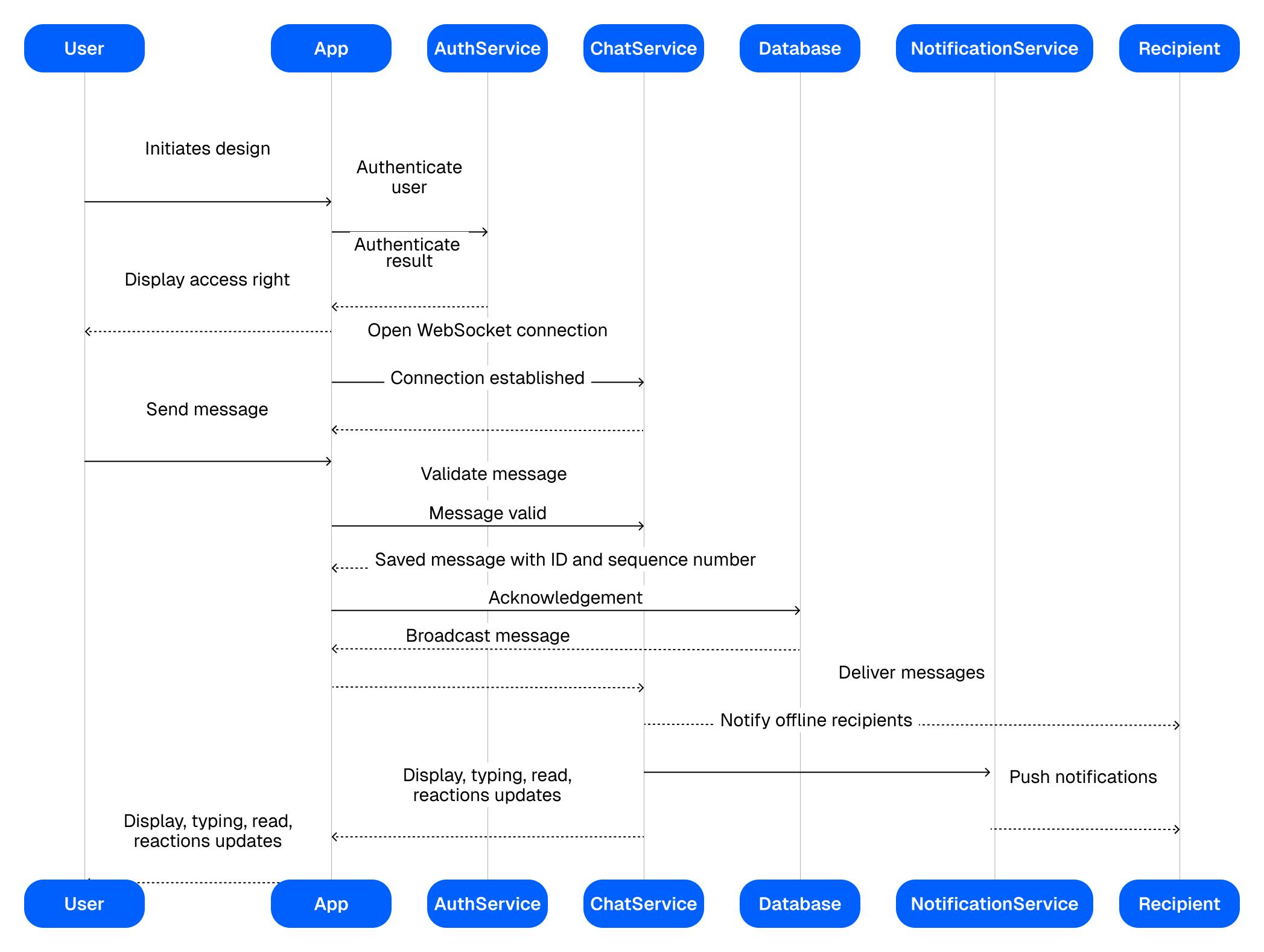 How Does In-App Chat Work?