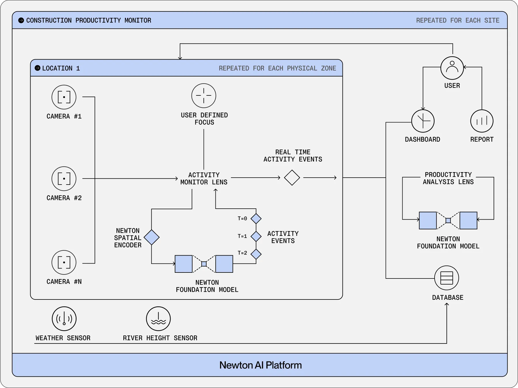 Kajima, one of Japan’s largest construction firms, deployed Archetype’s physical AI across active job sites to monitor high-risk human-machine interactions