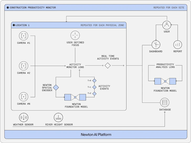 Real-World Applications of Vision and Speech AI