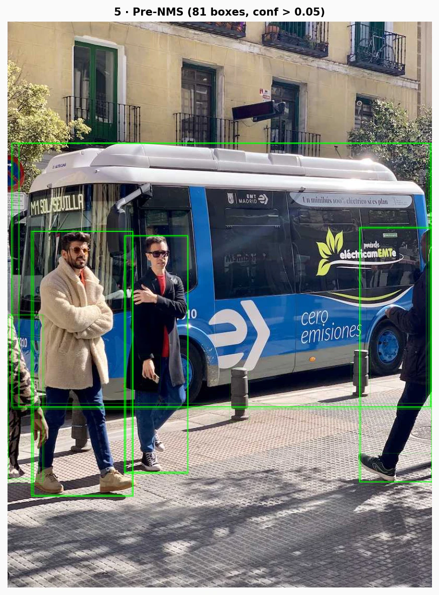 Photo of a bus with Pre-NMS (81 boxes, conf > 0.05)