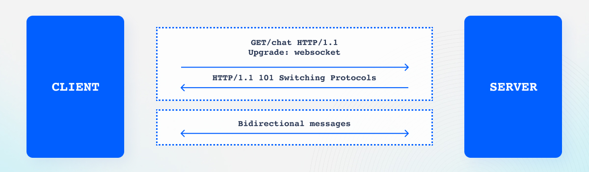 WebSocket Upgrade Request