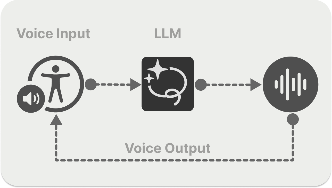Speech-to-Speech Communication: Architecture Overview