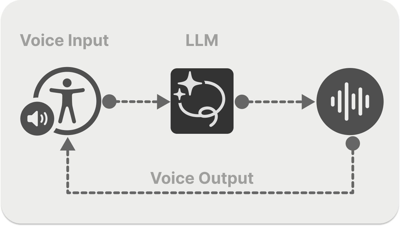 Speech-to-Speech Communication: Architecture Overview