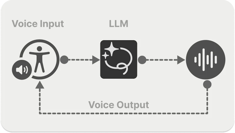 Top 6 Real-Time Speech-to-Speech APIs and Libraries To Build Voice Agents
